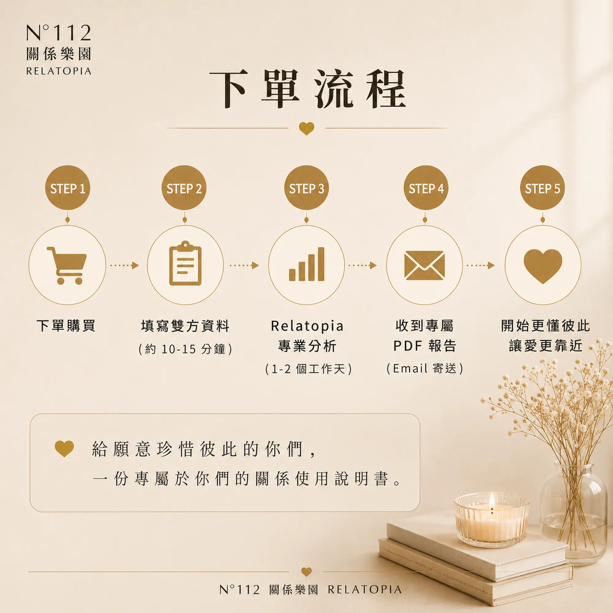 Relatopia 雙人關係藍圖報告 ｜（數位即時交付）（2）